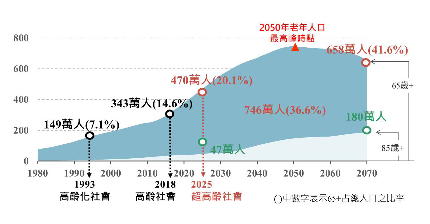 台灣高齡化時程 台灣高齡化時程
